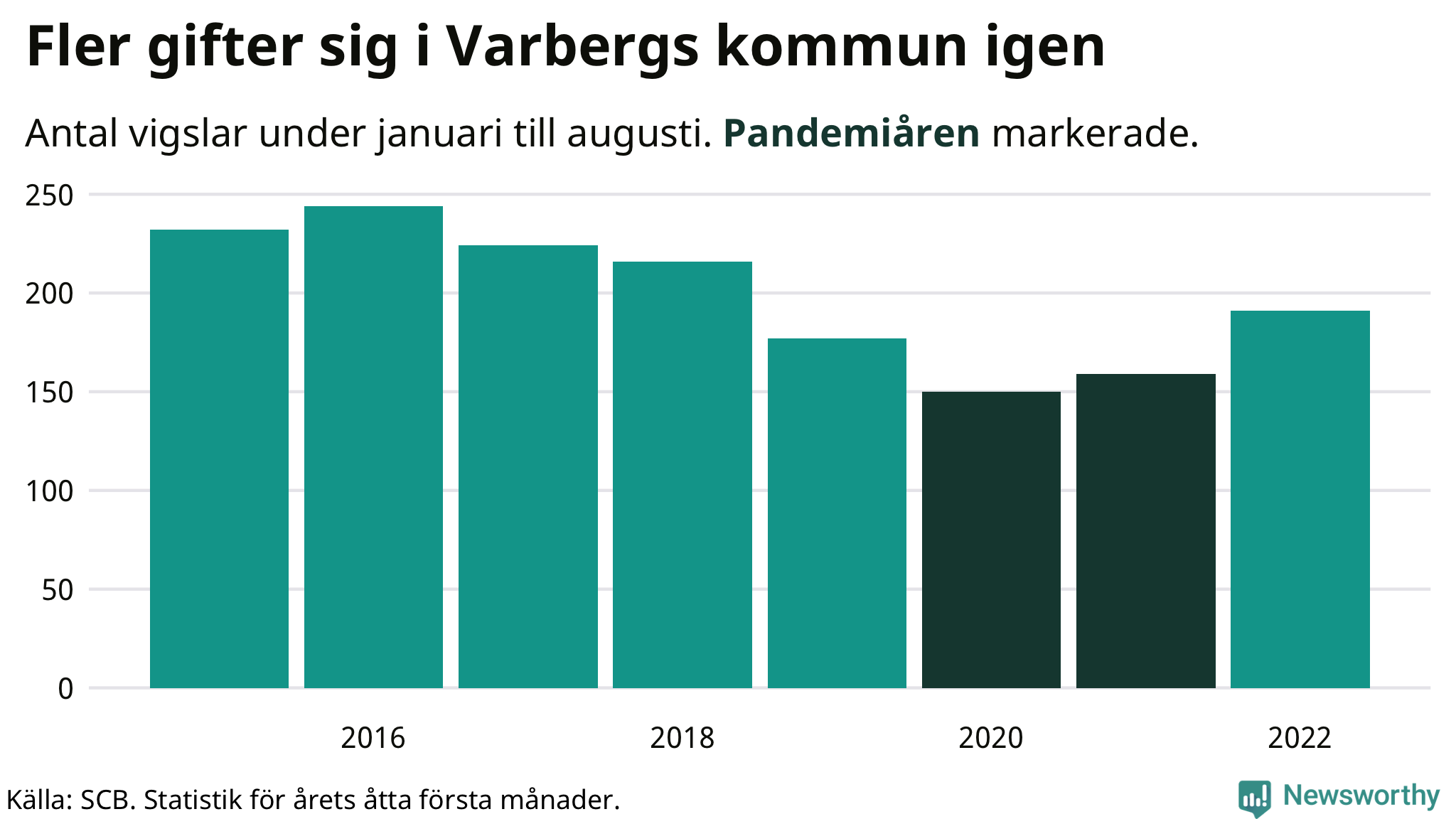 Graf: Antal giftermål under årets första åtta månader